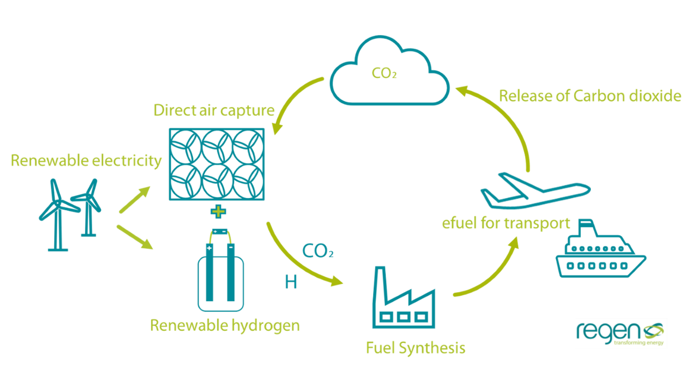 Scaling e-Fuels for Hard-to-Abate Transport